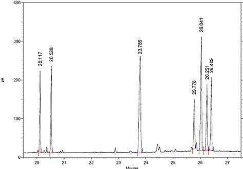 E Gc Fid Chromatogram Of Bstfa Derivatized Mixture Of Lumefantrine Api