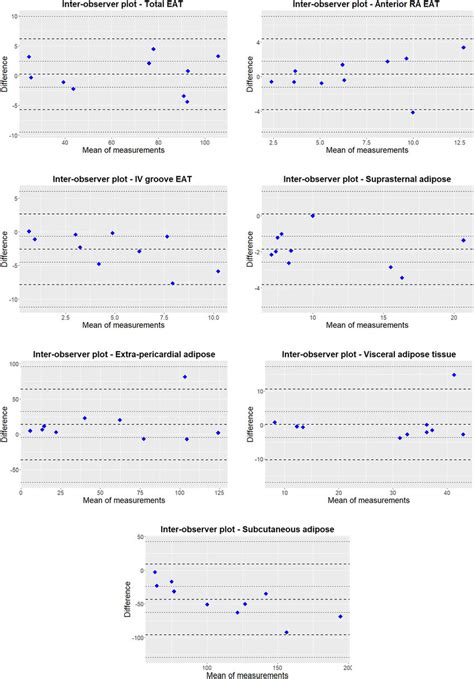 Inter Observer Bland Altman Plots For Adipose Measurements Download