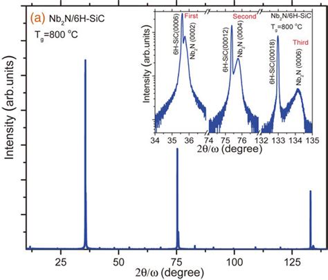 A Symmetrical Hrxrd Curve Of Nb N H Sic In The Range Between