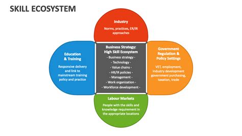 Skill Ecosystem PowerPoint Presentation Slides PPT Template