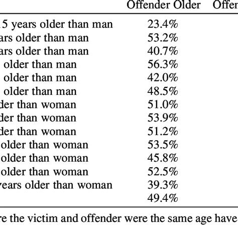 Relative Age Of Victim And Offender By Age Discrepancy Intimate