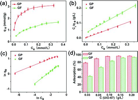 A Typical Isotherms For The Adsorption Of Opps On Uio The