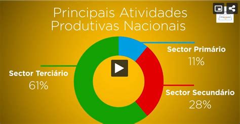 Atividades Econ Micas Assessment