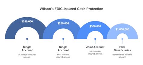 Unveiling The Fdic Insurance Amount Your Guide Decoded