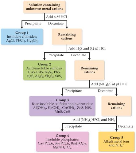 Qualitative Analysis Flow Chart Questions Ponasa