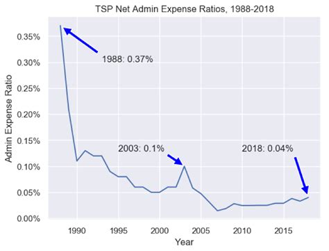 Dividend Yields And The Tsp Funds