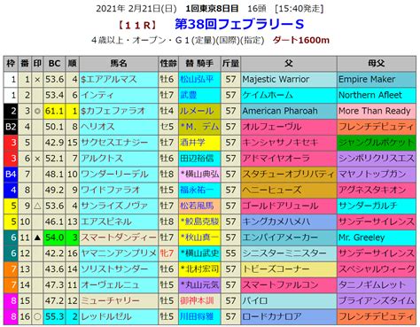 フェブラリーsの血統指数予想 血統指数bc Index 2020