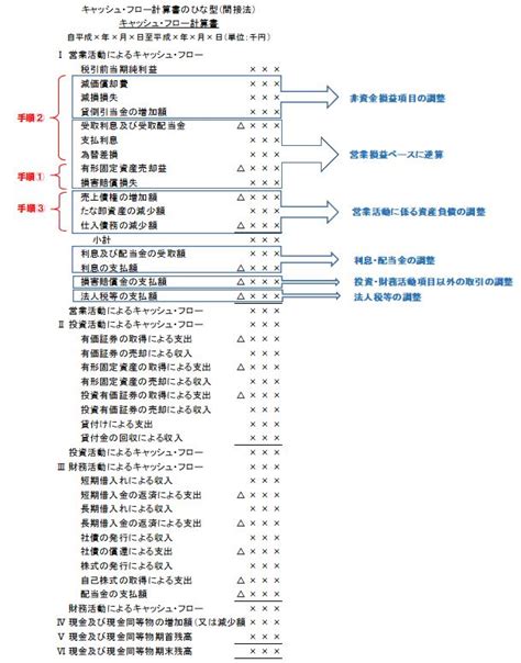 キャッシュ・フロー計算書とは ―キャッシュ・フロー計算書の見方と作り方、直接法と間接法― 税理士法人カオス 大阪市北区南森町