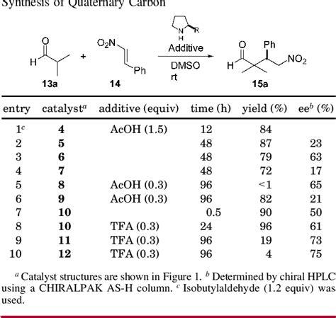 Table From Direct Asymmetric Organocatalytic Michael Reactions Of