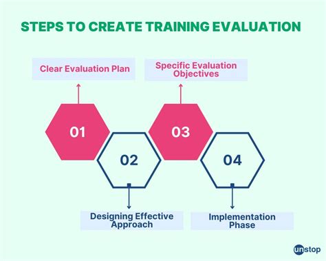 Training Evaluation Models Methods And Practices Unstop