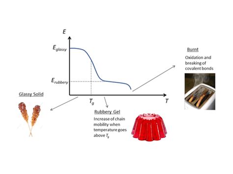 Temperatura De Transici N V Trea Tg A Ckn Knowledge In