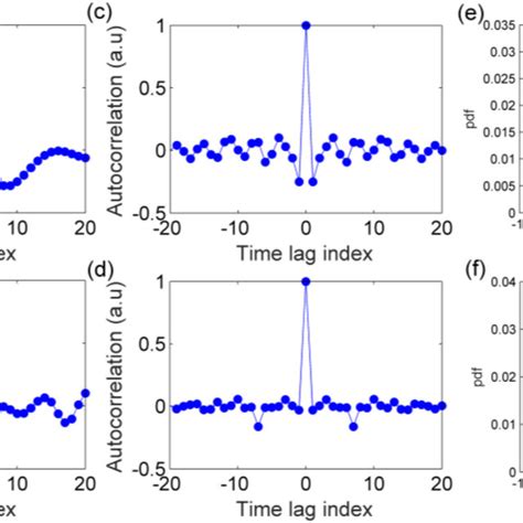 The Autocorrelation Function Of Chaotic Time Series With Different Download Scientific Diagram