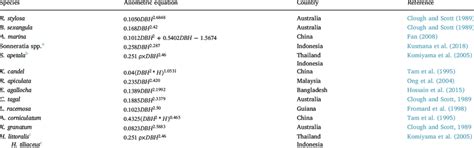 The List Of The Species Specific Biomass Allometric Equations Used In