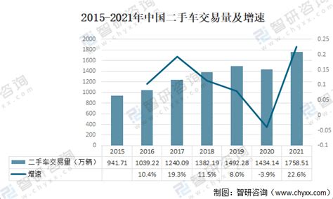 2021年中国汽车保有量、二手车交易量及二手车车龄情况分析 图 智研咨询