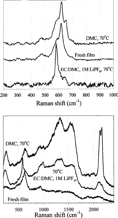 Ordinary Raman A Top And Ser Spectra B Bottom Of A Fresh