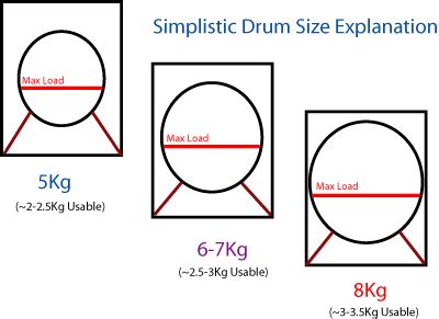 Washing Machine Capacity And Load Sizes