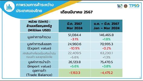 ส่งออกเดือนมีค67 หดตัว 109 ติบลบครั้งแรกในรอบ 8 เดือน