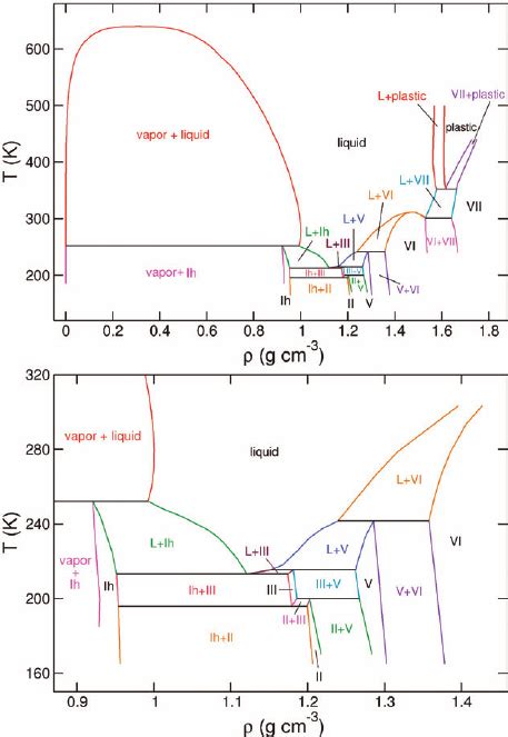 Phase Diagram Of Tip4p 2005 Water In The T R Plane Top The Complete