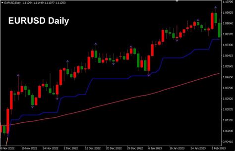 Buy The EMA SuperTrend Strategy Indicator Technical Indicator For