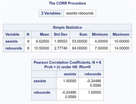 How To Create A Correlation Matrix In Sas With Example