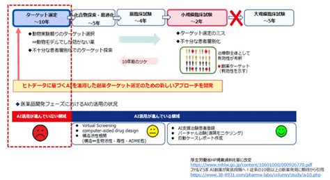 新規ai創薬支援サービス「drug Discovery Ai Factory」事業を開始 Fronteo Inc 自社開発のaiで