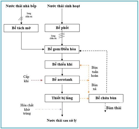 Quy trình xử lý nước thải sinh hoạt