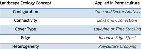 4 Landscape Ecology Principles applied in Permaculture Design | Download Table