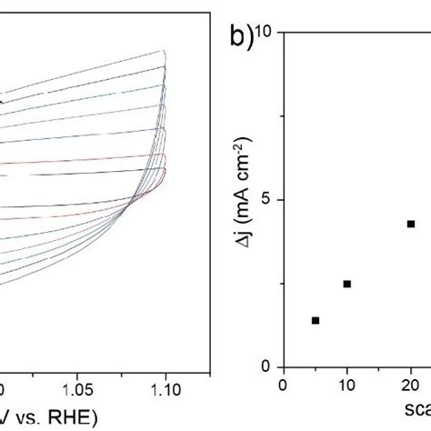 Fig S10 A Cv Curves Of W X Co Y C Nf And B Half Of The Capacitive