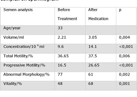 Table From The Effect Of An Antioxidant Agent Multivitamin Complex