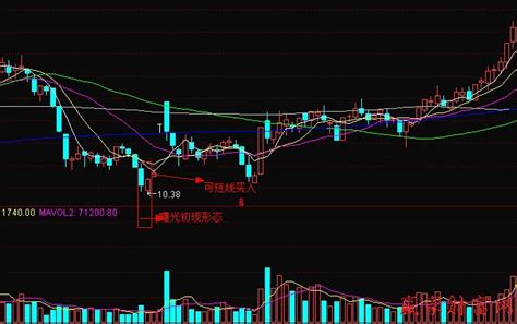 注意个股的底部曙光初现信号赢家财富网