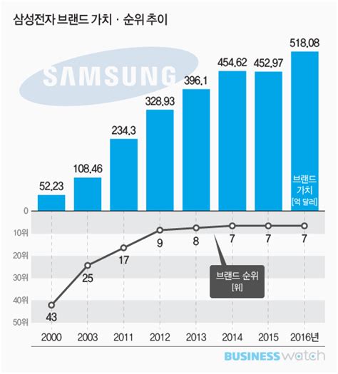 삼성전자 브랜드 가치 500억 달러 돌파