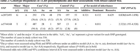 Table 1 From Toll Like Receptor 5 Gene Polymorphism Is Associated With Breast Cancer