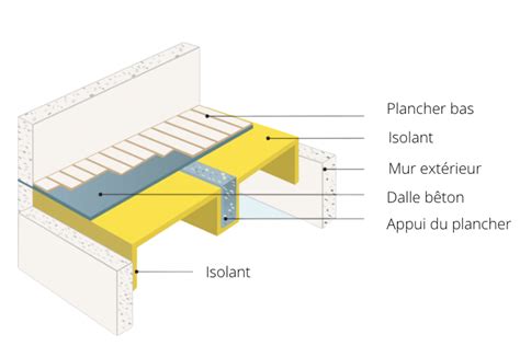 L Isolation Thermique Des Planchers Bas Renovation