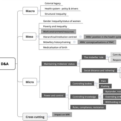 Convergence And Divergence Of Themes Arising From Midwives And Women S Download Scientific