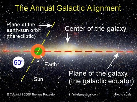 S A S Space Astronomy Science GALACTIC ALIGNMENT