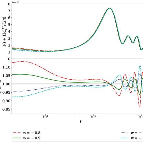 Comparing The Cmb Temperature Tt Power Spectra For A Range Of Values