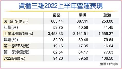 貨櫃三雄前三季獲利 估贏去年全年 財經要聞 工商時報