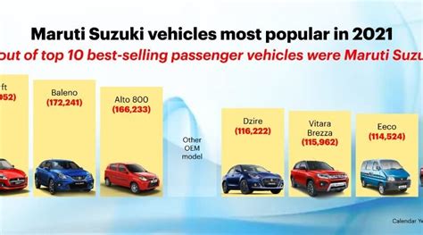 8 Out Of 10 Best Selling Cars In 2021 Are From Maruti Suzuki Motor