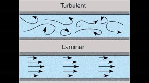 Fluxo Turbulento E Laminar BRAINCP