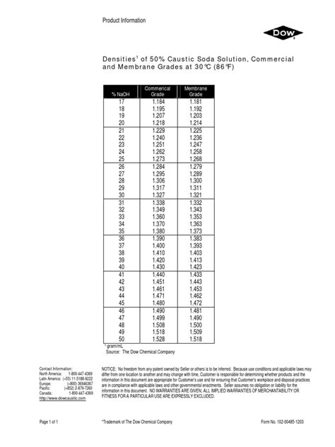 Densities Of 50 Caustic Soda Solution Commercial And Membrane Grades At 30°c 86°f Pdf