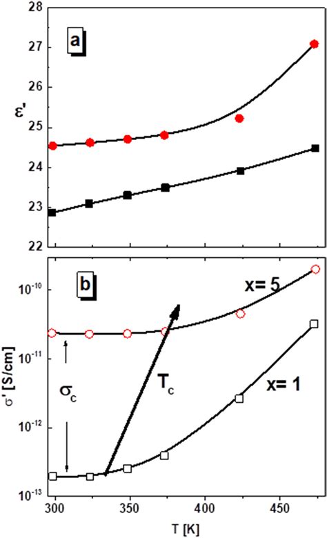 The Permittivity A And Ac Conductivity B As Presented