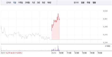 휴림로봇·유진로봇 Ai관련주 상승에 급등까지특히 휴림로봇 5 급등