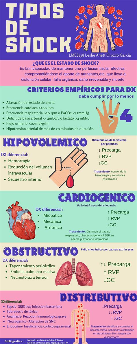 Infografía Tipos De Shock Esquemas Y Mapas Conceptuales De