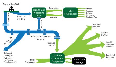 Ghgrp Suppliers Of Natural Gas And Natural Gas Liquids Greenhouse Gas