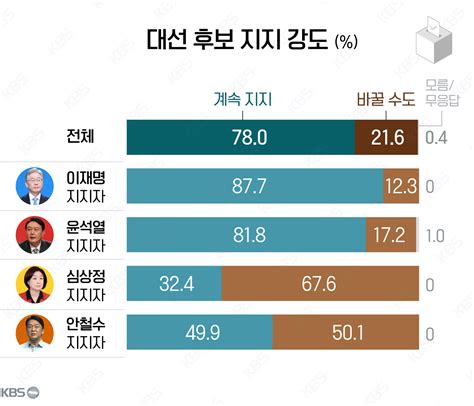 여론조사 이재명 34 윤석열 377 오차범위 접전tv 토론 점수도 엇비슷