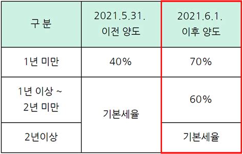 2021년 양도세 핵심정리양도소득세율 1가구2주택 양도소득세 등 네이버 블로그