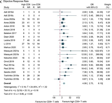 The Association Between Cd8 Tumor Infiltrating Lymphocytes And The