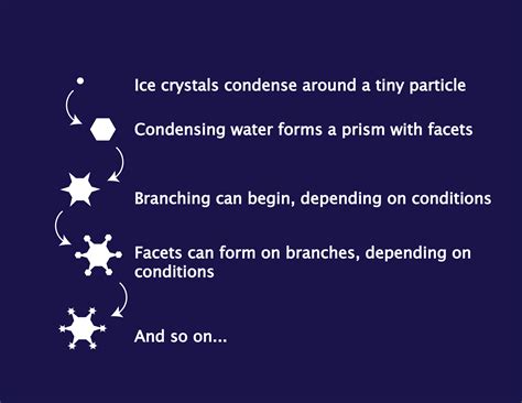 How Do Snowflakes Form Noaa Scijinks All About Weather