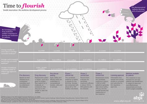 Drug Development Timeline | Teaching Resources