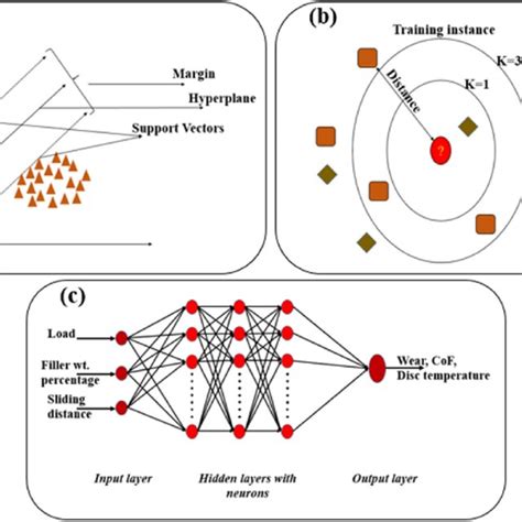 Architecture Of A Svm Model B K Nearest Neighbors And C Ann